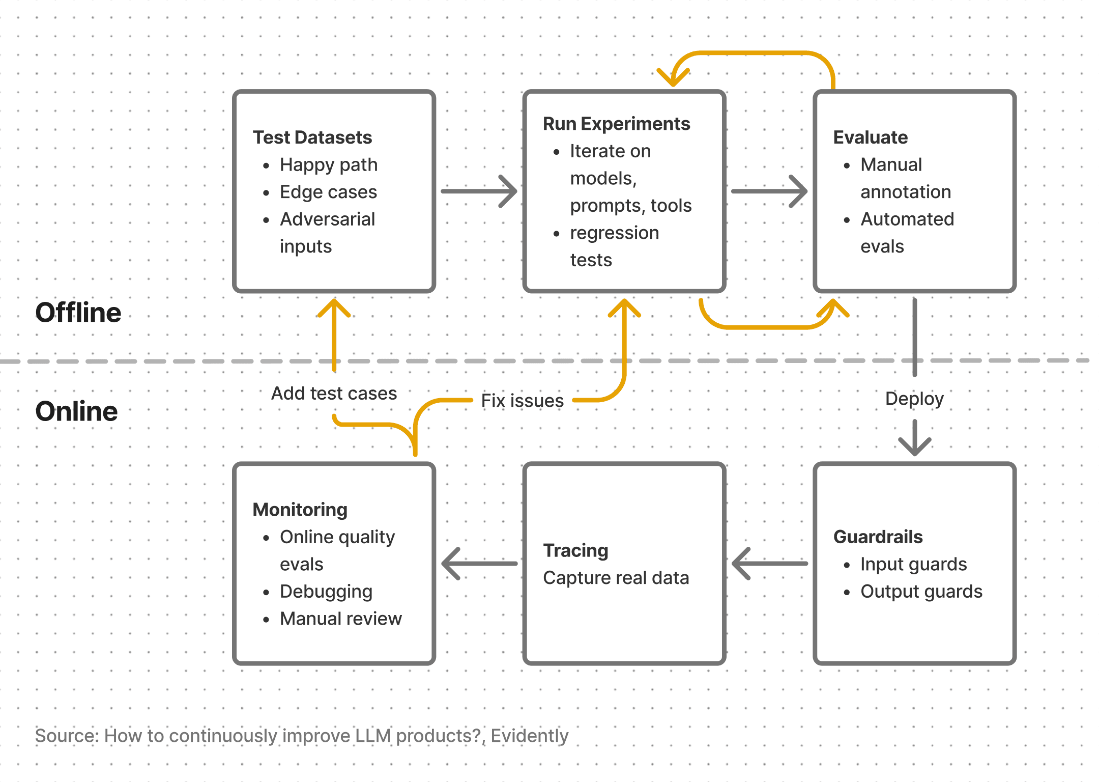 Continuous Evaluation Loop