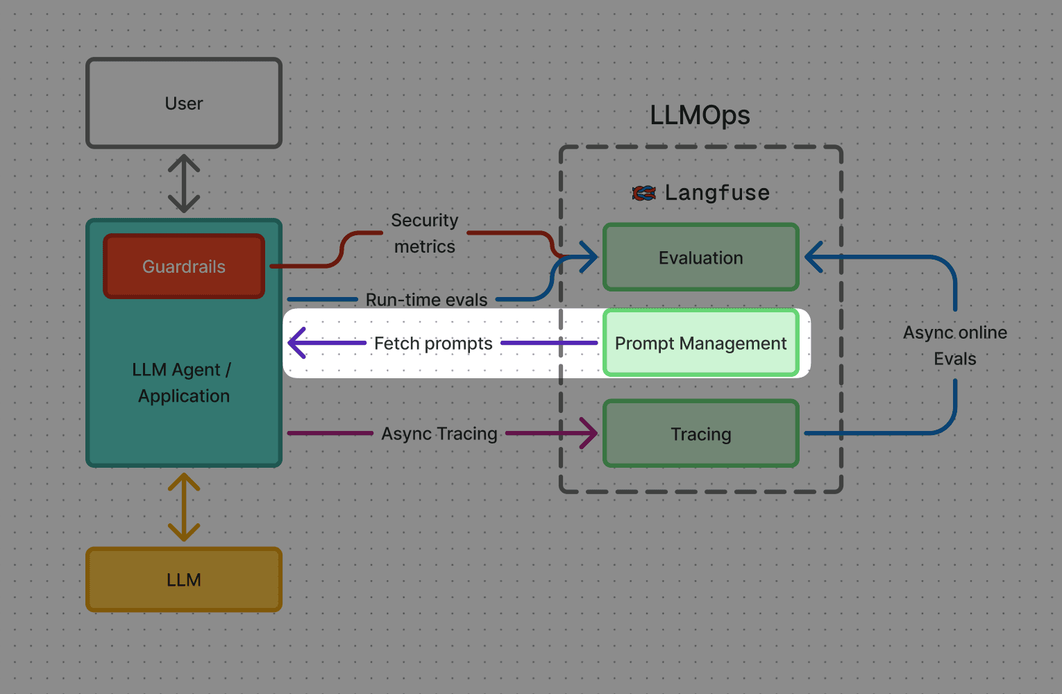 Prompt Management